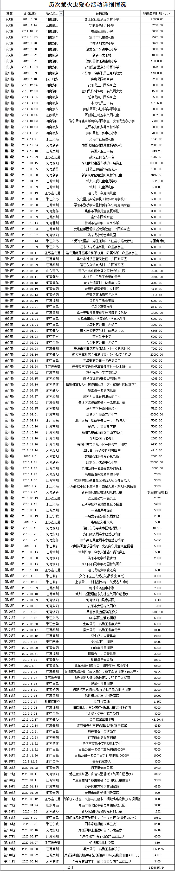 愛(ài)心螢火蟲(chóng)捐贈(zèng)141期截圖